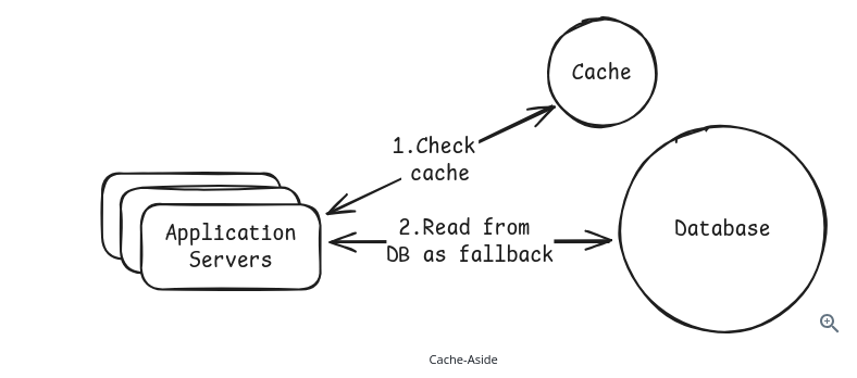 Cache-aside: the application checks the cache first, then reads from the database as a fallback