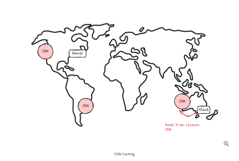 CDN caching: a client in Australia reads from the closest CDN node instead of the origin server in the US