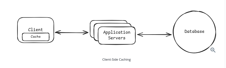 Client-side caching: the cache sits inside the client, between the client and the application servers
