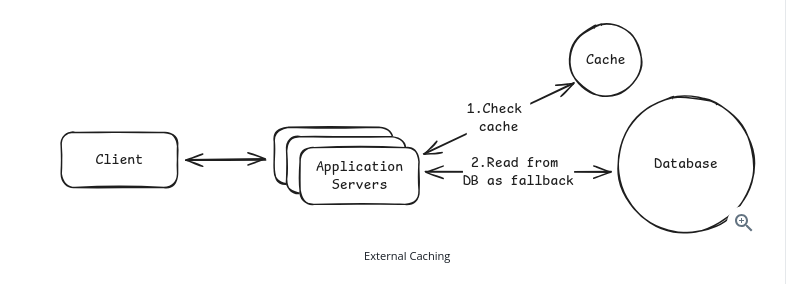 External caching: application servers check a shared cache first, then fall back to the database