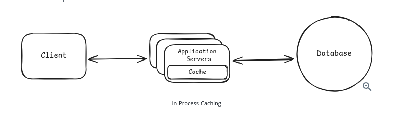 In-process caching: the cache sits inside the application server