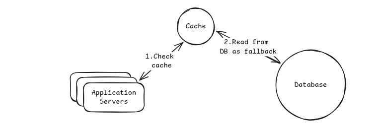 Read-through: the application checks the cache, and the cache reads from the database on a miss