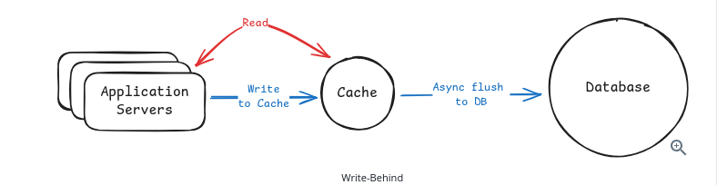 Write-behind: the application writes to the cache and reads from it, while the cache flushes to the database asynchronously