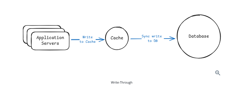 Write-through: the application writes to the cache, which synchronously writes to the database