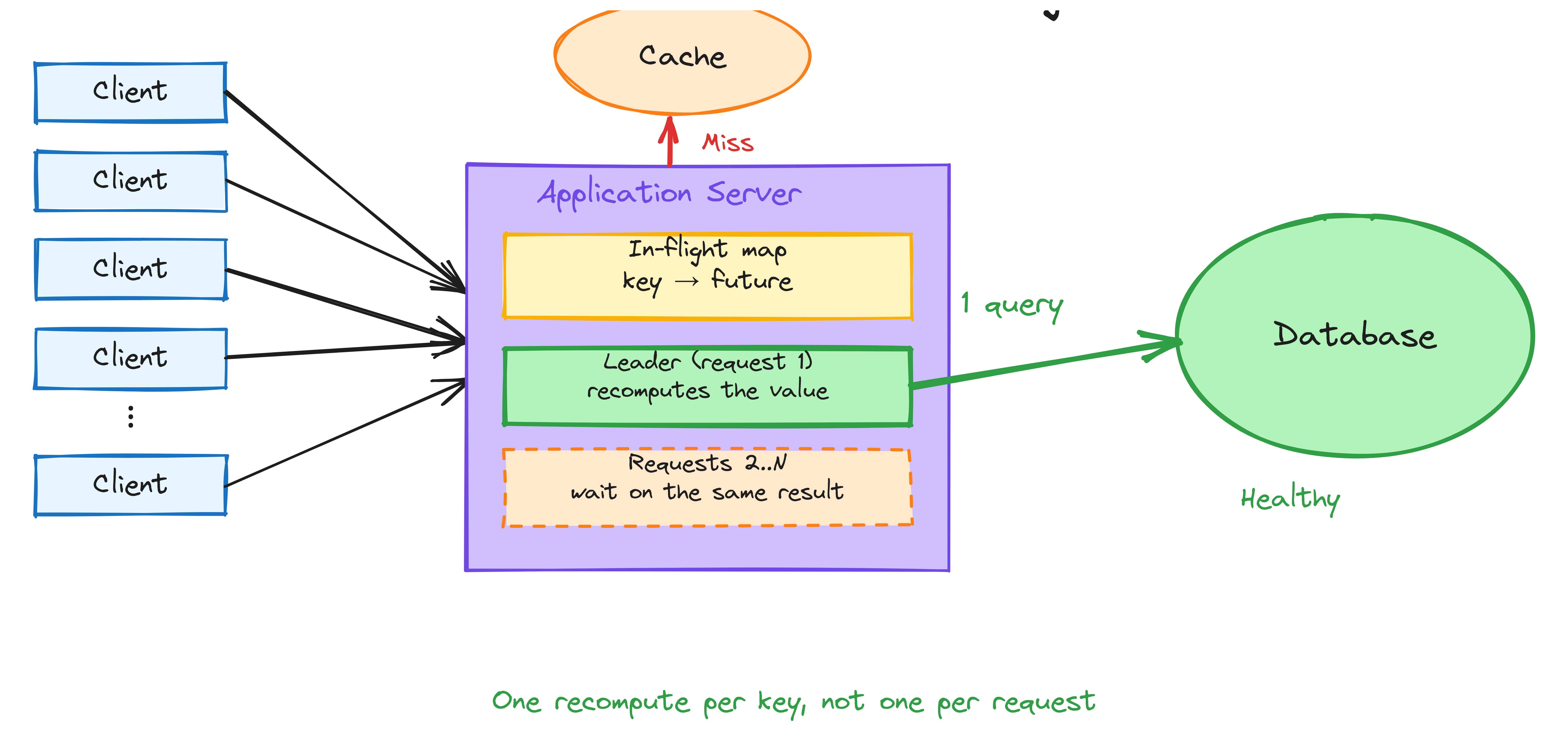 Request coalescing: one leader request recomputes the value while requests 2 to N wait on the same result, so the database sees one query