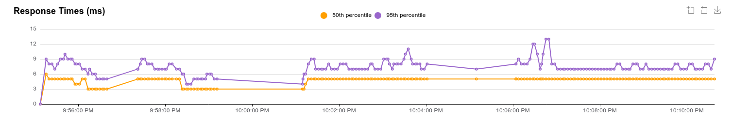 Locust response times with coalescing: the 95th percentile stays between about 3 and 13 ms, on an axis that goes to 15 ms