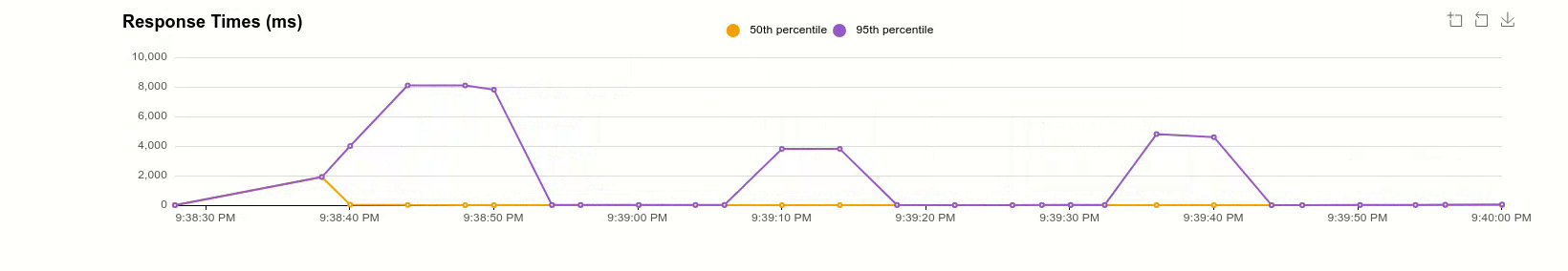 Locust response times without a fix: the 95th percentile climbs to about 8,000 ms at each expiry, on an axis that goes to 10,000 ms