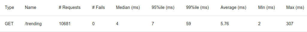 Locust statistics with coalescing: median 4 ms, 99th percentile 59 ms, max 307 ms