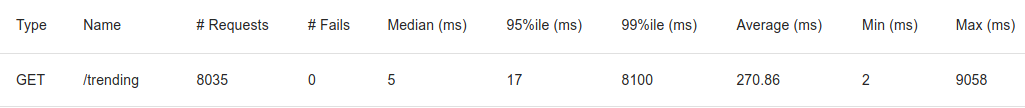 Locust statistics without a fix: median 5 ms, 99th percentile 8100 ms, max 9058 ms