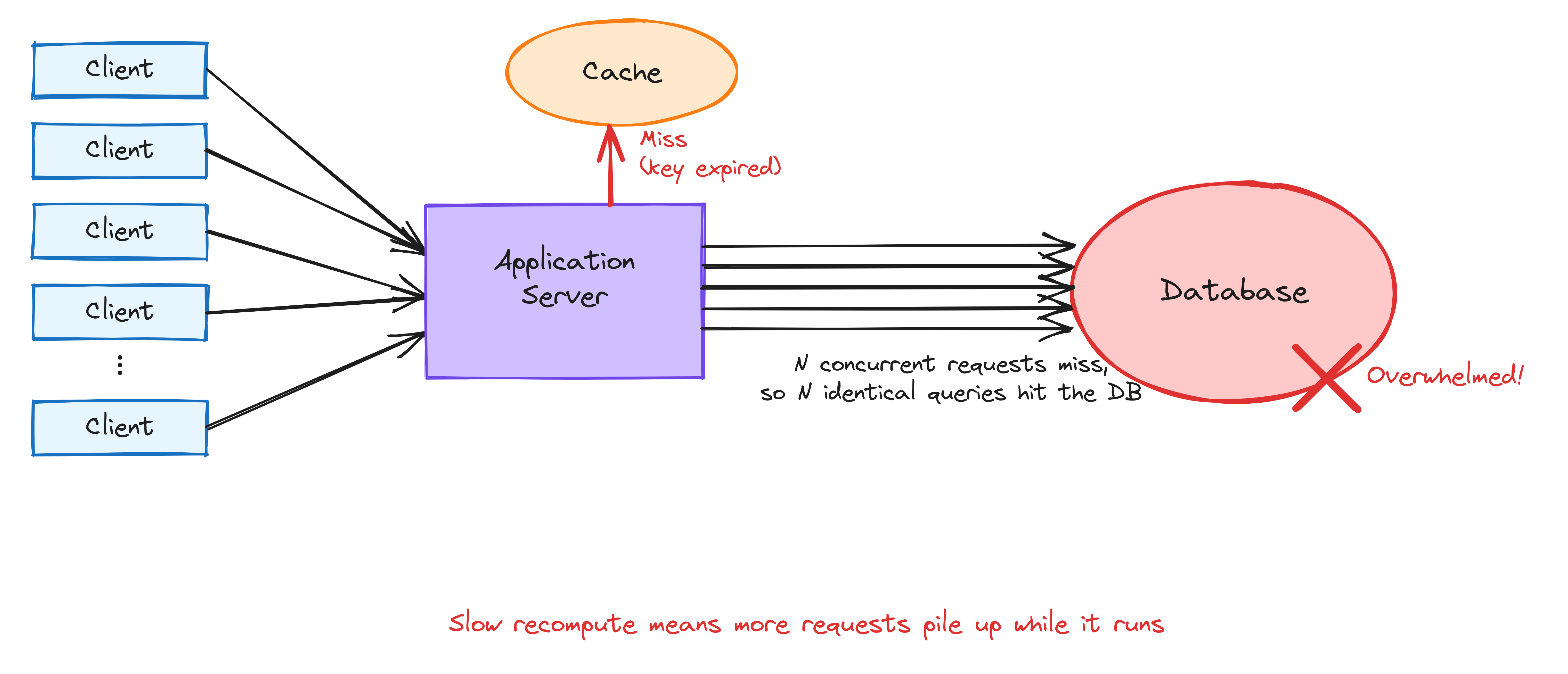 Cache stampede: many clients miss the cache after the key expires, so N identical queries hit the database at once
